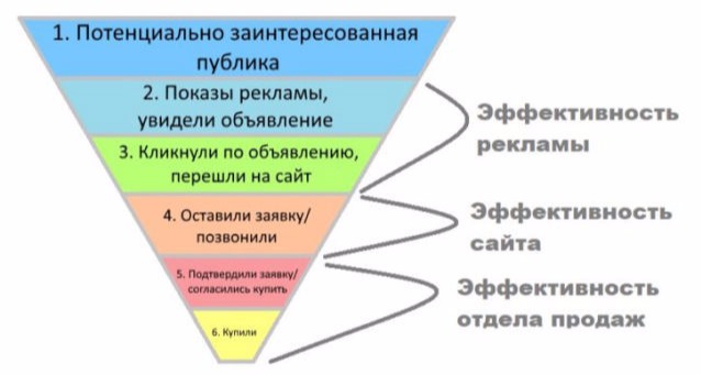 Контекст ростов. Воронка продаж в таргетированной рекламе. Воронка продаж в контекстной рекламе. Воронка контекстной рекламы. Воронка продаж с рекламными инструментами.